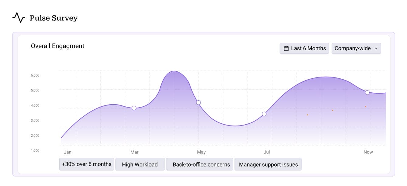 Screenshot of the pulse survey dashboard from the Peoplebox platform